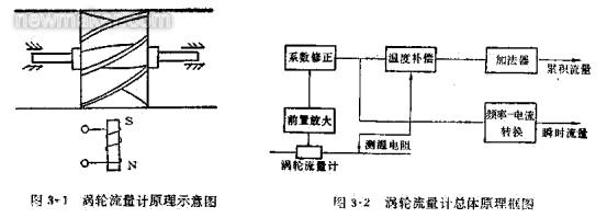 渦輪流量計的組成、原理及安裝調(diào)試文件