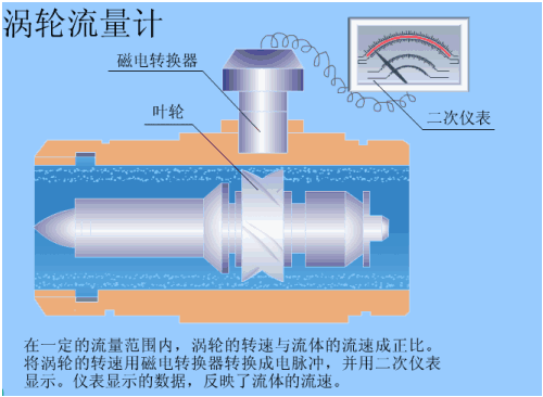 簡述了渦輪流量計(jì)和渦街流量計(jì)的工作原理。
